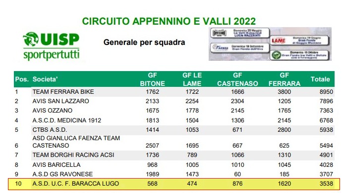 Classifica finale Circuito Bolognese