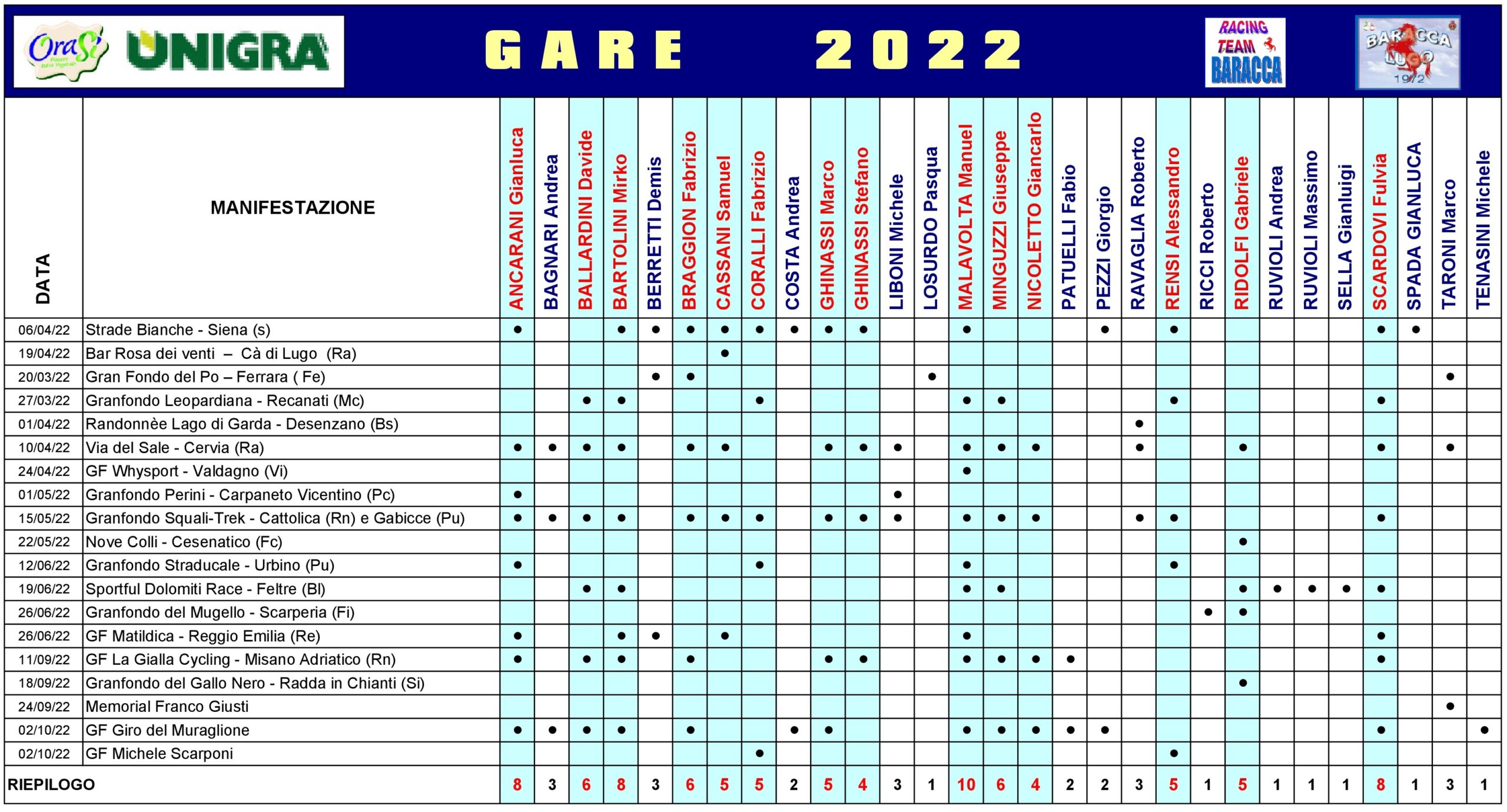 Riepilogo partecipazioni gare 2022 agg02 10 scaled